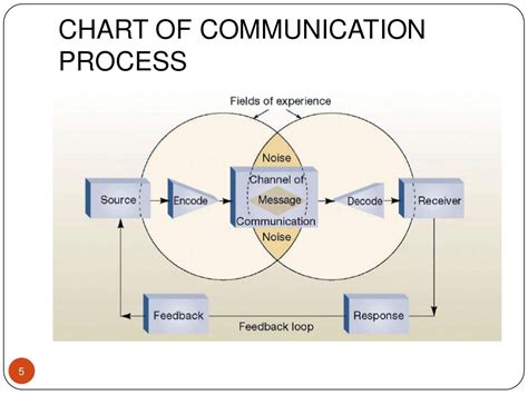 Communication Process Model Diagram