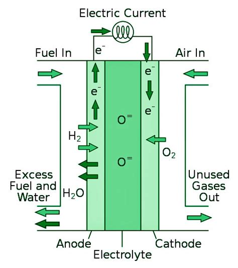 Fuel Cells Definition Types Advantages Limitations Geeksforgeeks