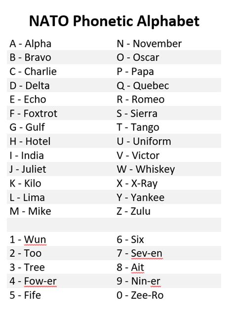 Phonetic Alphabet For N My Girlfriend S Revised Phonetic Alphabet