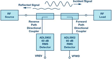 An Integrated Bidirectional Bridge With Dual Rms Detectors For Rf Power