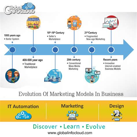 Evolution Of The Digital Marketing Funnel Past And Pr