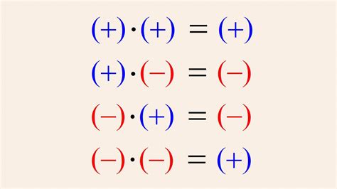 Algebra Positive And Negative Signs