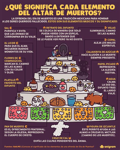 Infografía ¿qué Significa Cada Elemento Del Altar De Muertos Dia De