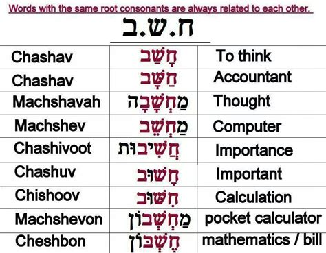 Hebrew Words With The Same Root Consonants Are Always Related To Each