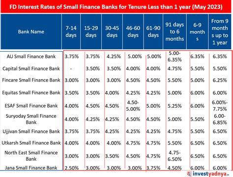 Fixed Deposit Interest Rates Of Small Finance Banks Yadnya Investment