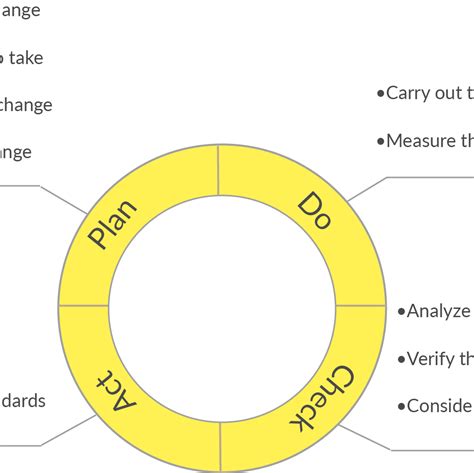 Pdca Cycle Examples Pdca Template Creately