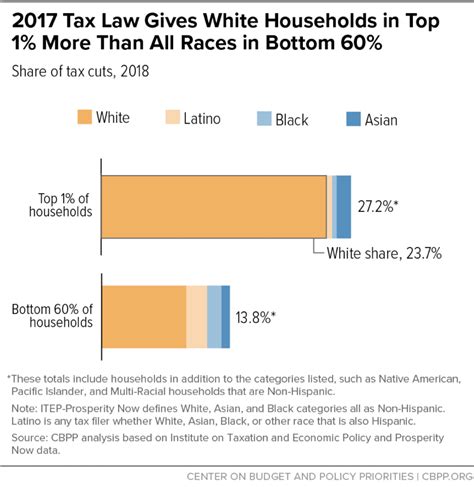 How The Federal Tax Code Can Better Advance Racial Equity Center On