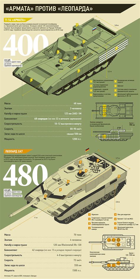 Infographic About War On Behance
