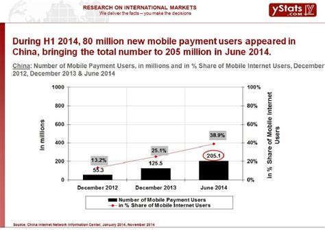 Global Mobile Payment Market To See Explosive Growth Gmbh