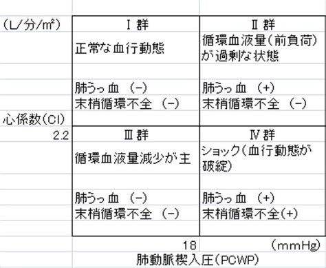 英 forrester classification 同 forrester分類 関 重症度分類、心不全、心係数、肺動脈楔入圧. Images of 心係数 - JapaneseClass.jp