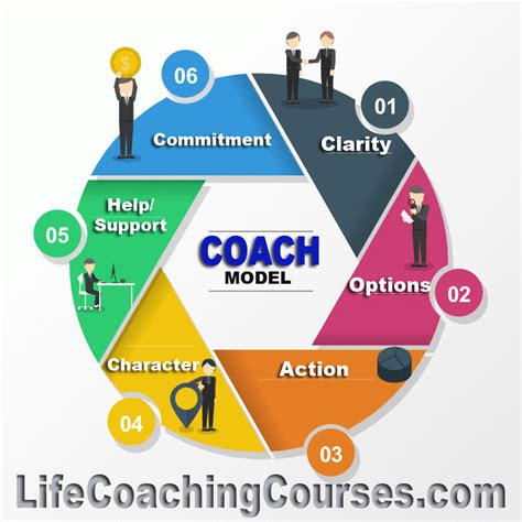 Coaching Infographic The Coach Model Nlp Courses Home Of Nlp Training