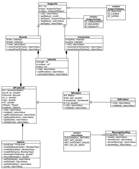 1 Uml Class Diagram Illustrating The Main Functionality Of Qpoases