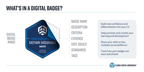 Global Digital Assurance About Global Digital Assurance Digital Badges