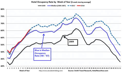 Calculated Risk Hotels Occupancy Rate Up Year Over Year