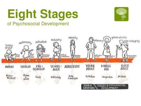 I've been doing a lot of studying on erik erikson's stages of psychosocial development. Image result for erikson stages of psychosocial ...