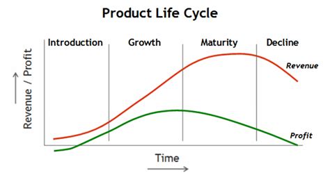 Produk Life Cycle Homecare