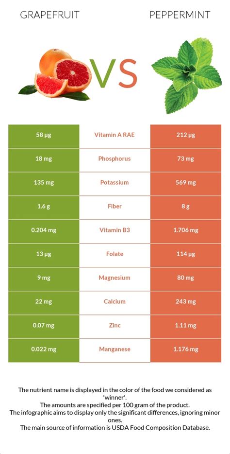 Grapefruit Vs Peppermint In Depth Nutrition Comparison
