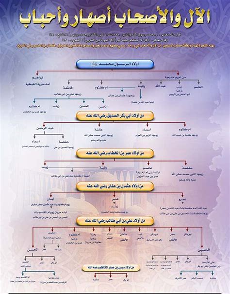 So we could know genealogy of prophet muhammad sallallahu alayhi wasallam from adam alahi salaam to muhammad sallallahu alayhi wasallam. silsilah nabi muhammad saw dan khulafarasyidin. | Flickr ...