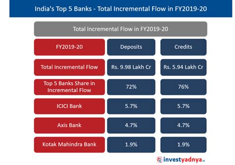 Top 5 Banks In India By Market Share Archives Yadnya Investment Academy