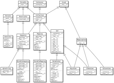 Add An Uml Class Diagram To The Collectionsabc Module Documentation
