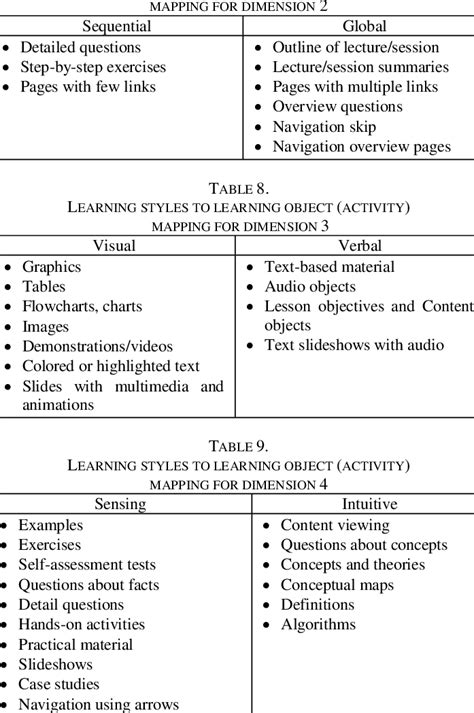Learning Styles To Learning Object Activity Download Table
