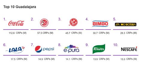 21 Marcas Del Top 50 De Brand Footprint México Crecieron En 2020