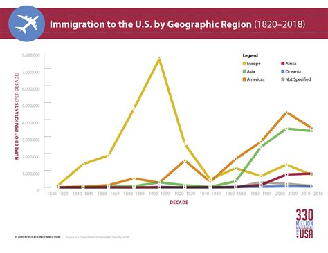 Immigration To The Us By Geographic Region Historic Infographic