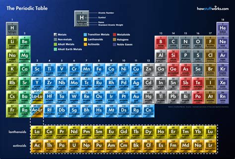 Periodic Table Chem Station Int Ed
