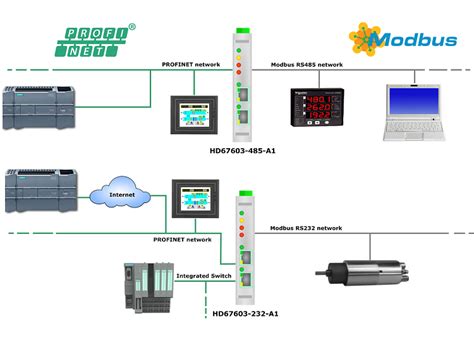 Profinet To Modbus Slave Microport Computer Electronics Inc