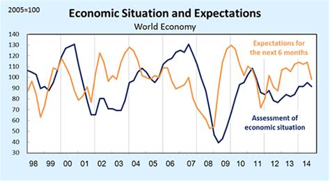 Ifo世界經濟調查：全球經濟氣候指數較上季下降