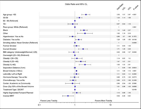 comparative effectiveness analysis of 3d conformal radiation therapy versus intensity modulated