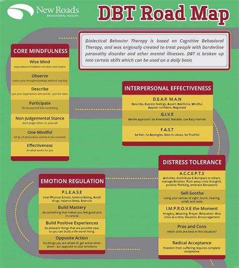 This Is For You Chipspace Dbt Skills Roadmap This Infographic