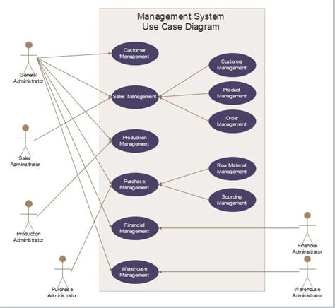 A Diagram With Several Different Types Of User Management Systems