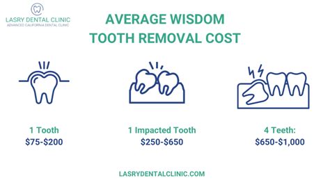 What Is The Average Wisdom Teeth Removal Cost Dr Lasry Answers