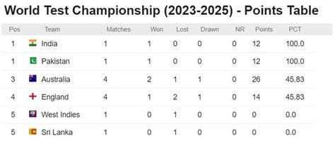 Icc Wtc Points Table Updated After Eng Vs Aus 4th Test Of The Ashes