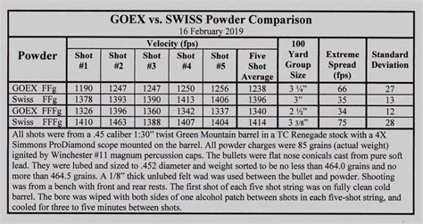 Powder Comparison Of Goex Olde Enynsford And Swiss