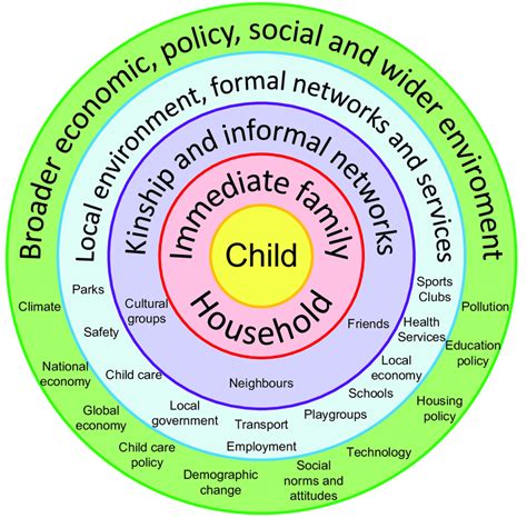 Bronfenbrenner Bioecological Systems Theory