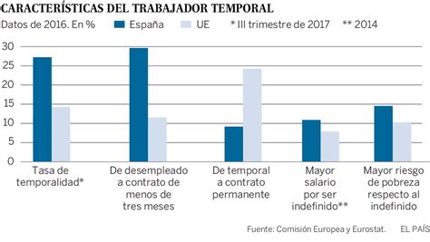 Solo El 8 De Los Contratos Temporales En España Se Convierten En Fijos