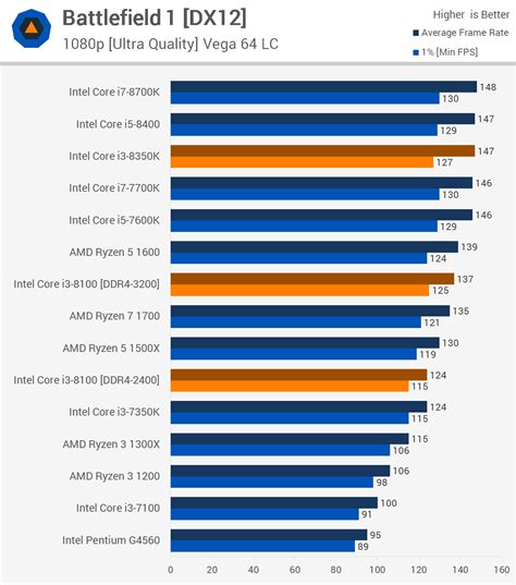 It's time to take a look back at the rather popular intel core. El rendimiento del Core i3-8100 supera al de los Ryzen 3 ...