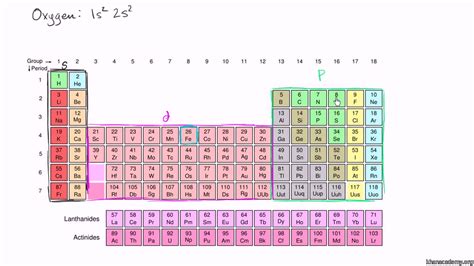 Location of the four blocks of elements s, p, d, f in the long form periodic table. What is the first element to have p electrons ...
