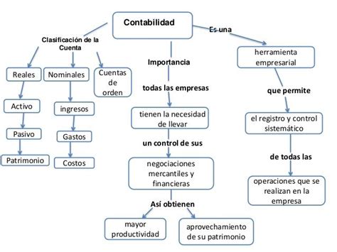 A Diagram With Several Different Types Of Words In Spanish And English