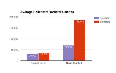 Lawyer Salary Uk Lawyer Gave Up A Six Figure Salary To Become A