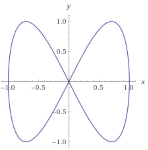 Solved Consider The Curve Defined By The Parametric Chegg Com
