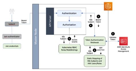 Understanding Authentication And Authorization In Kubernetes