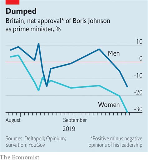 Sex And Politics Boris Johnson Is Not Such A Ladies Man In Electoral Terms Britain The