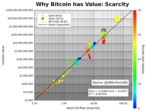Will bitcoin go up or crash? Bitcoin wordt steeds schaarser. En dus steeds meer waard ...
