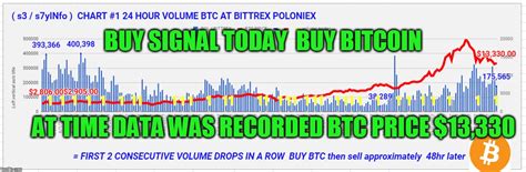 Online meme price change graph. Imgflip