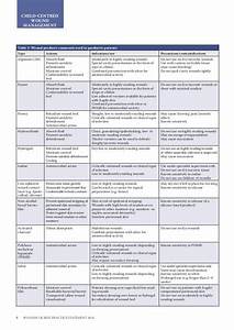 Image Result For Types Of Dressings Used For Wounds Chart Wound Care