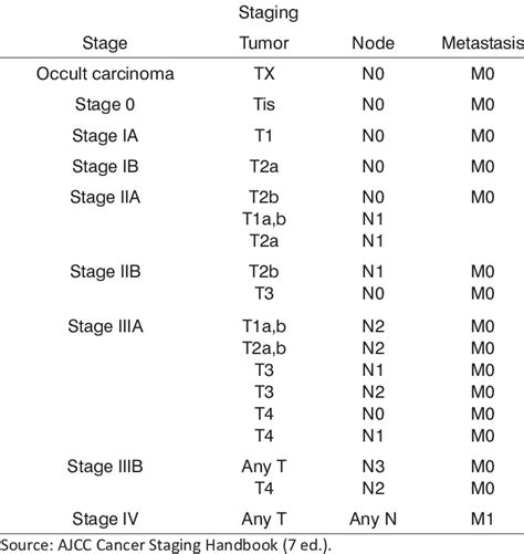 Lung Cancer Staging Download Table