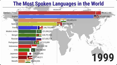 The Most Spoken Languages In The World 1900 2023 YouTube